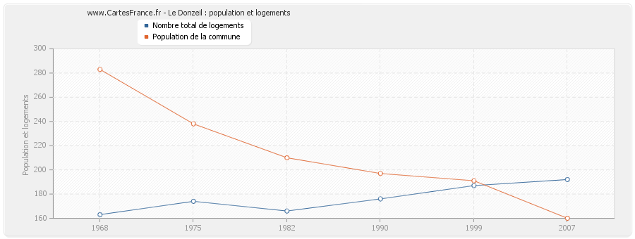 Le Donzeil : population et logements